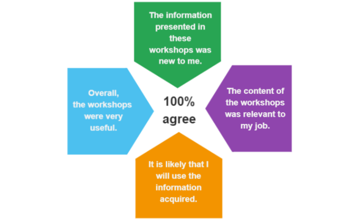 Survey Results from Respondents