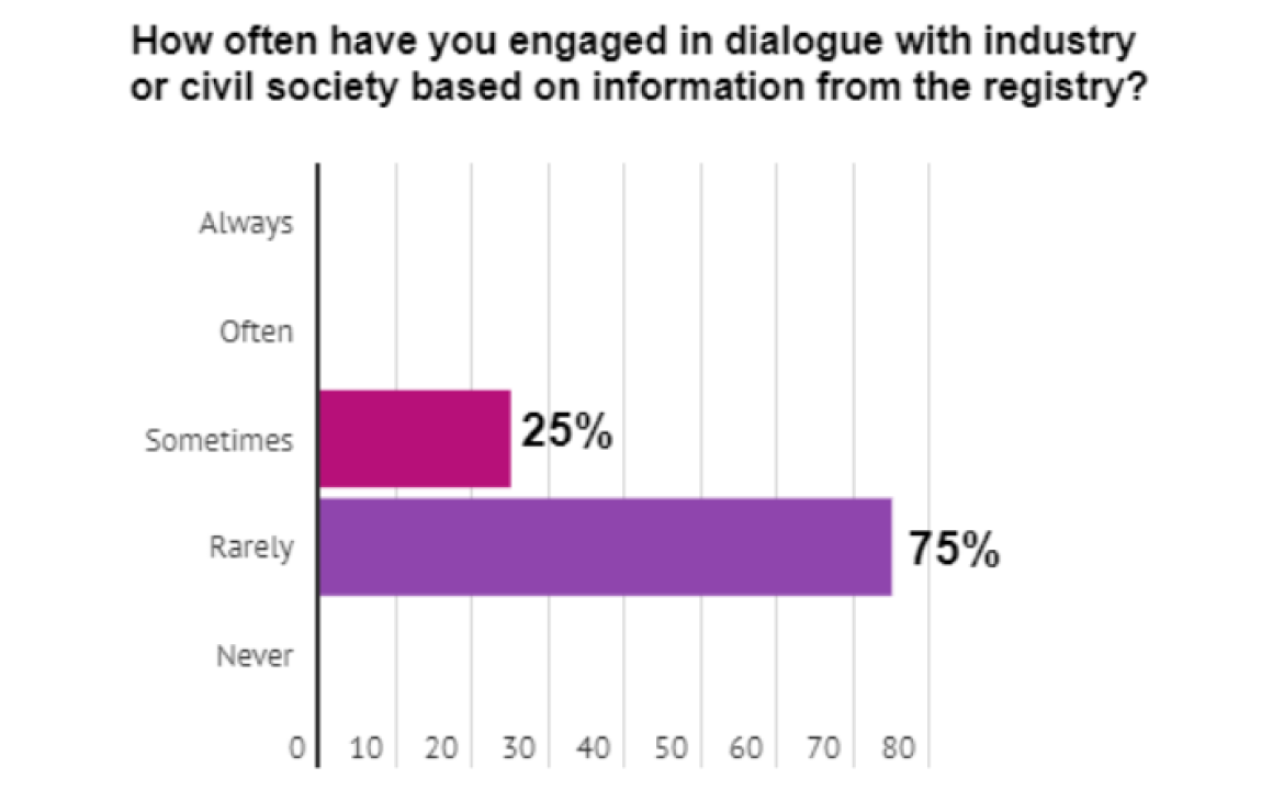 Survey Results from Respondents
