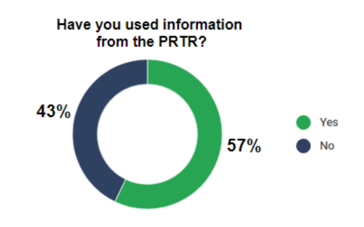 Survey Results from Respondents