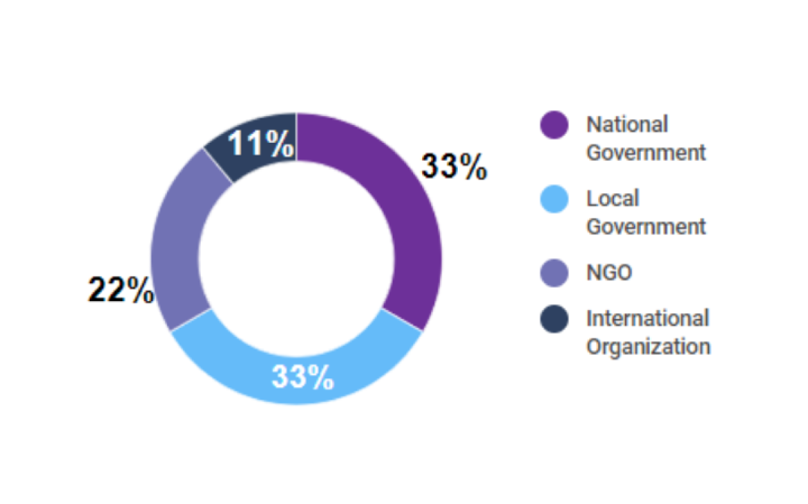 Survey Results from Respondents