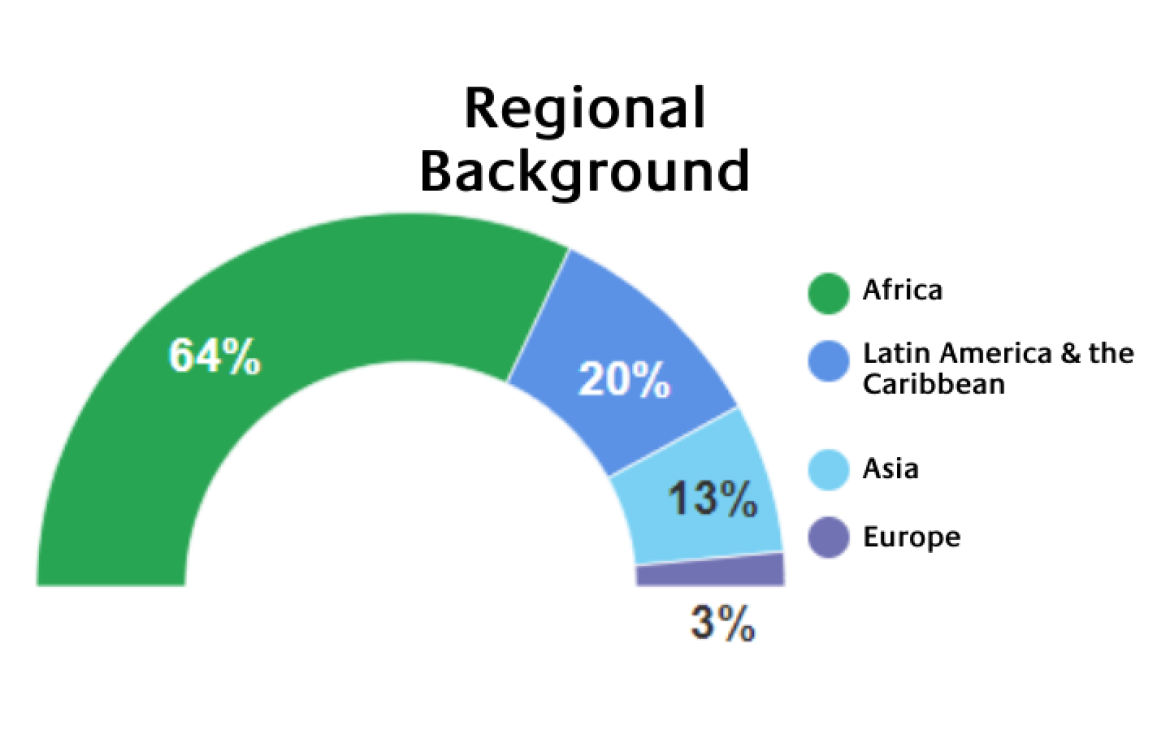 Survey Results from Respondents Who Attended the Training