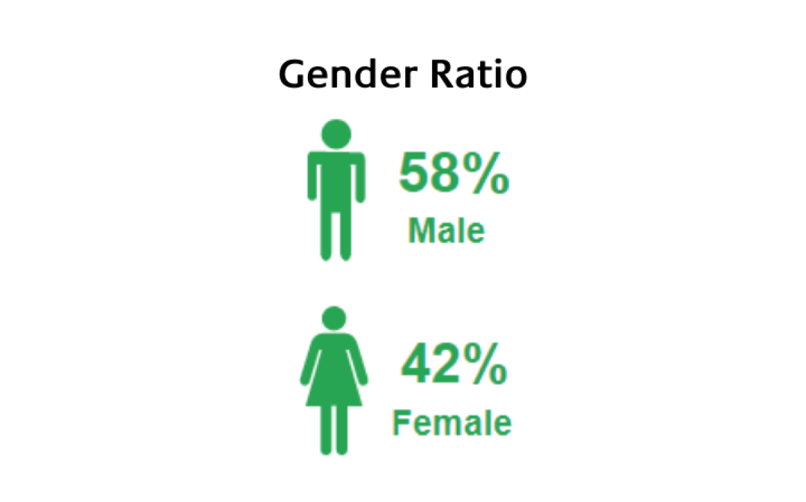 Survey Results from Respondents Who Attended the Training