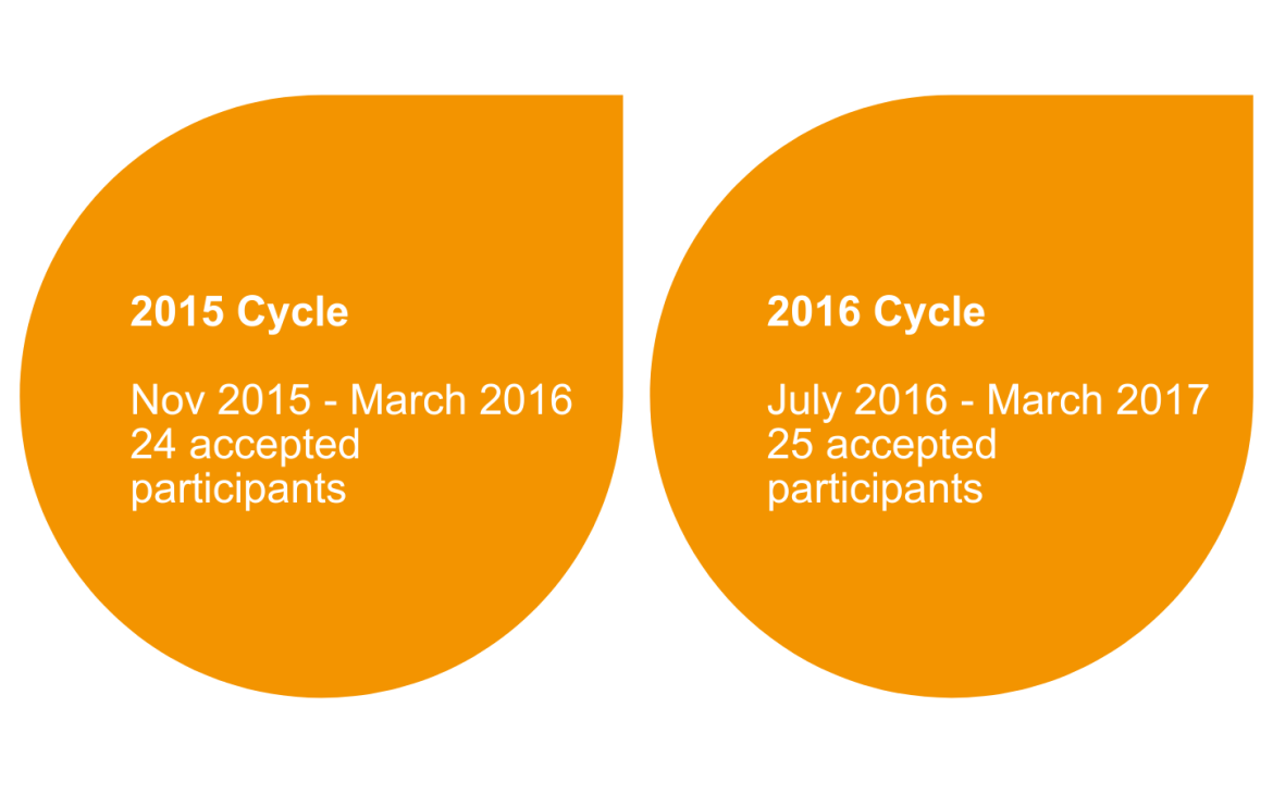Prosperity - Training young professionals in South Sudan on leadership and entrepreneurship skills, 2015-2019