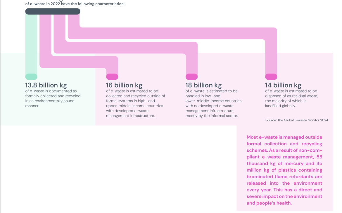 e-waste characteristics