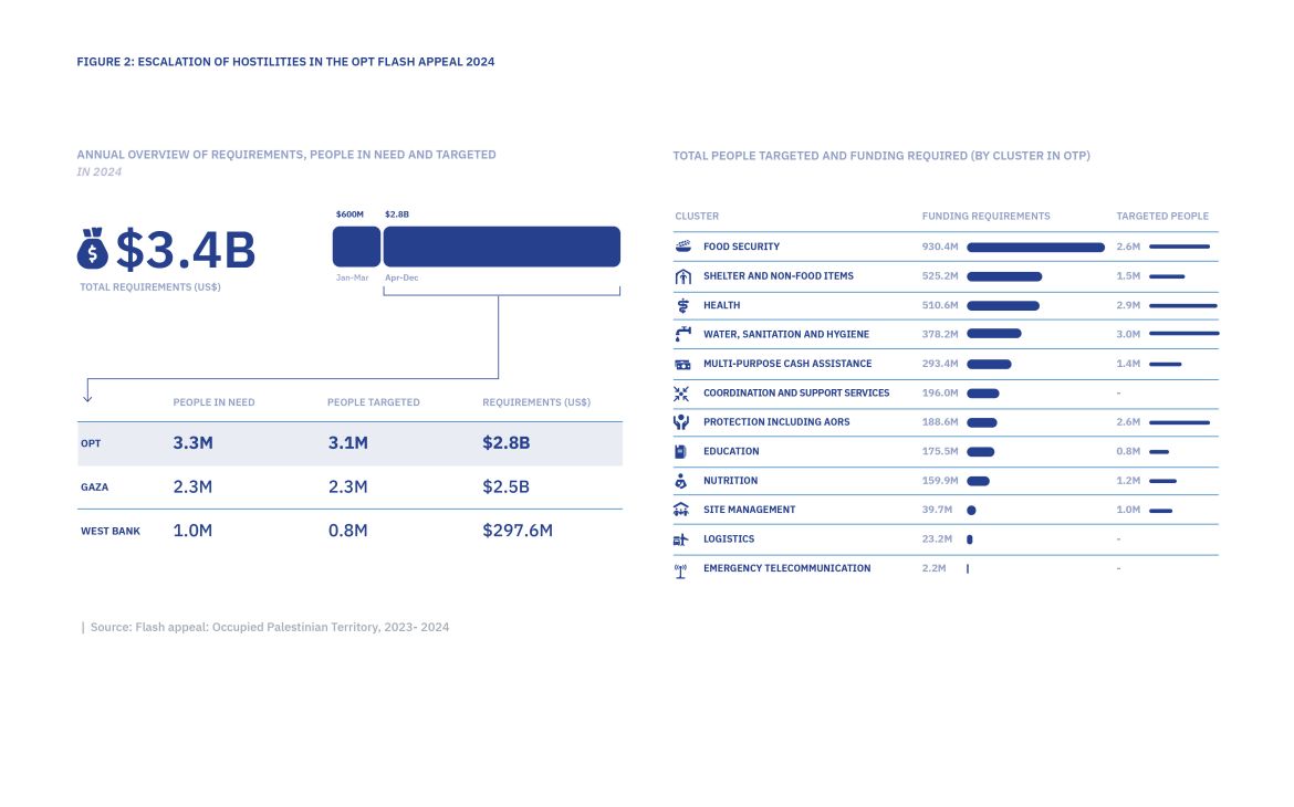 Flash appeal: Occupied Palestinian Territory, 2023- 2024