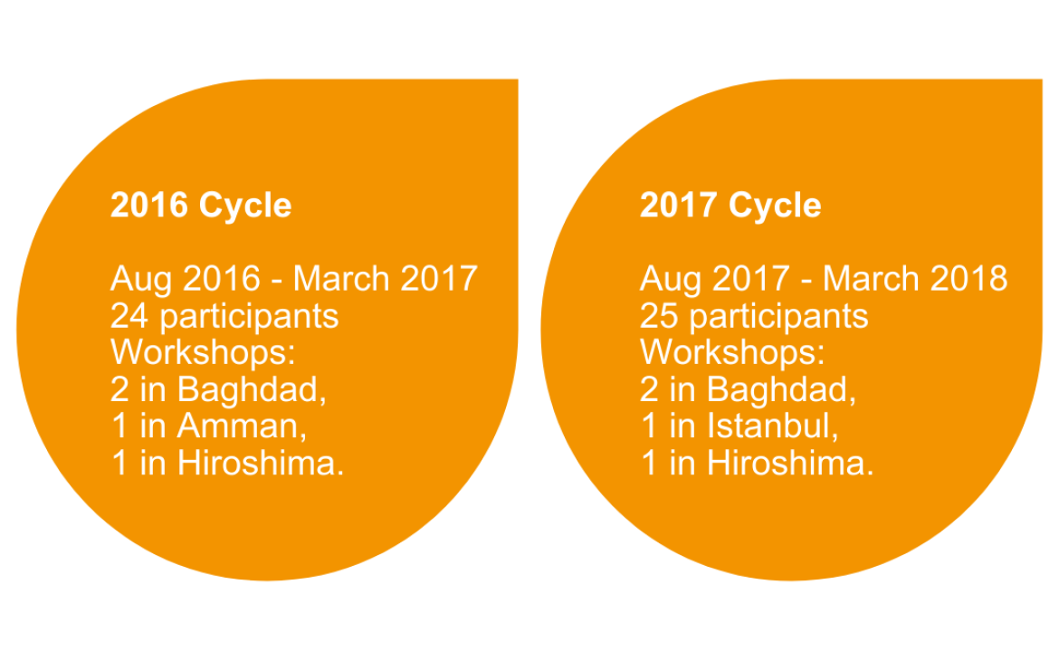 Prosperity - Enhancing leadership and entrepreneurship skills of young people in Iraq 