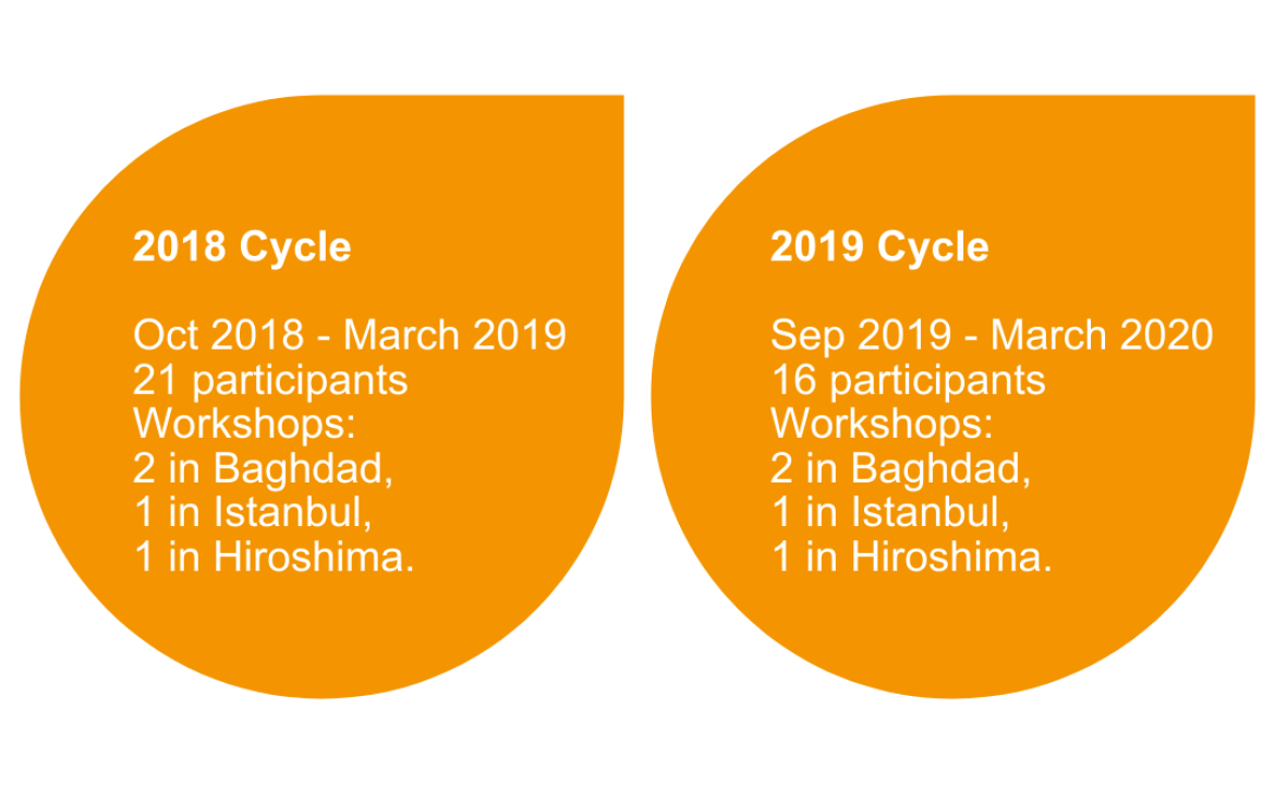 Prosperity - Enhancing leadership and entrepreneurship skills of young people in Iraq 