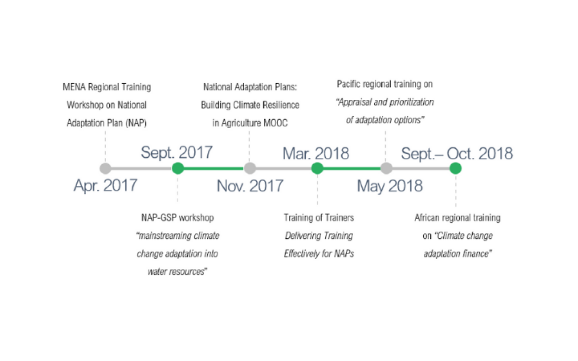 UNITAR Support for National Adaptation Plans