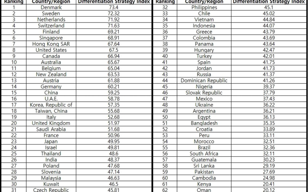 National Competitiveness Ranking Based on Differentiation Strategy 