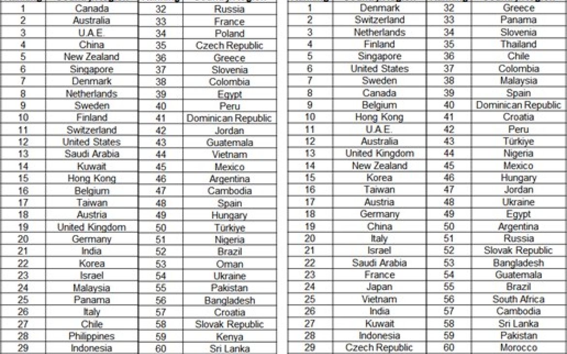 National Competitiveness Ranking for Cost and Differentiation Strategies
