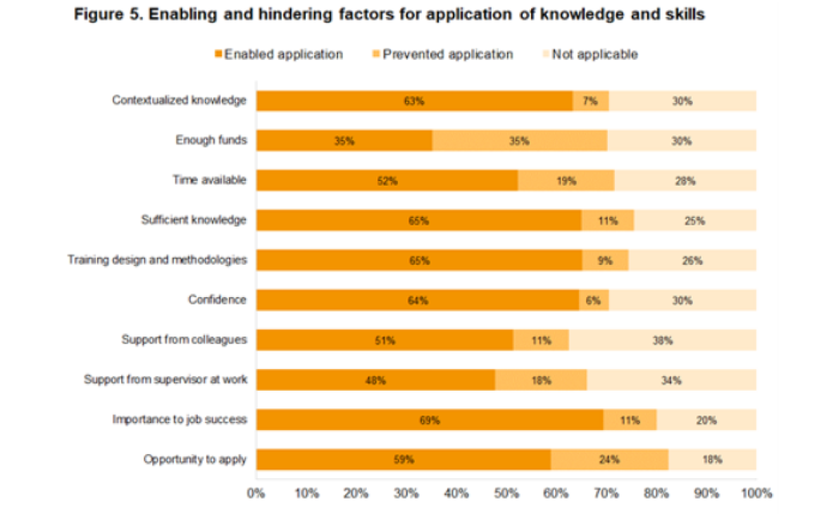 Application of knowledge and skills from online courses