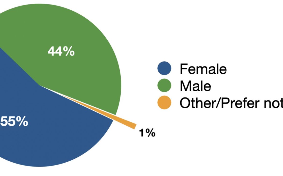 Gender Breakdown