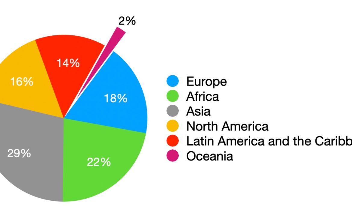 Regional Breakdown