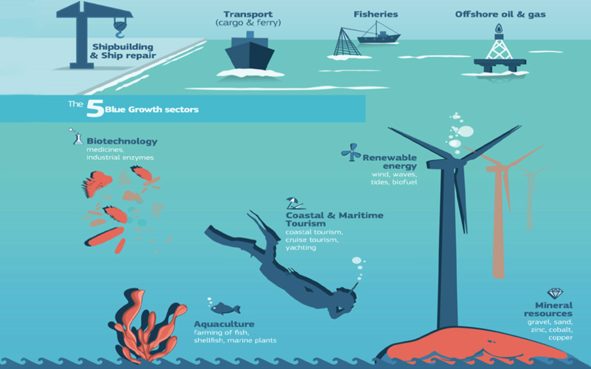 The 5 Blue Growth sectors