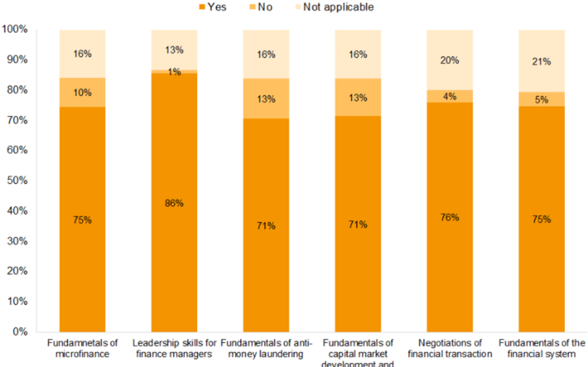 Application of knowledge and skills from online courses