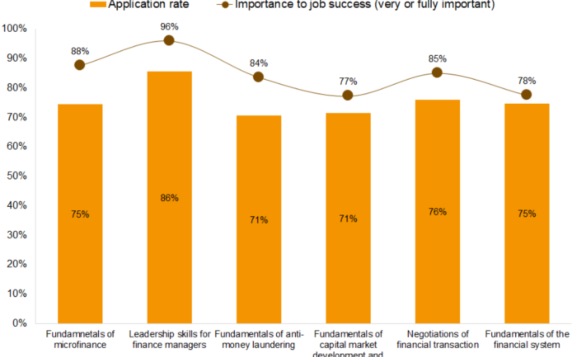 Application of knowledge and skills from online courses