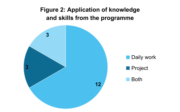Peace - Creating projects to improve deliver of energy products and services