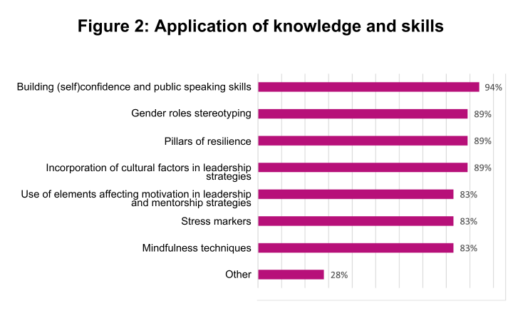 Multilateral Diplomacy - Building capacities in the area of gender, women’s leadership and mentoring