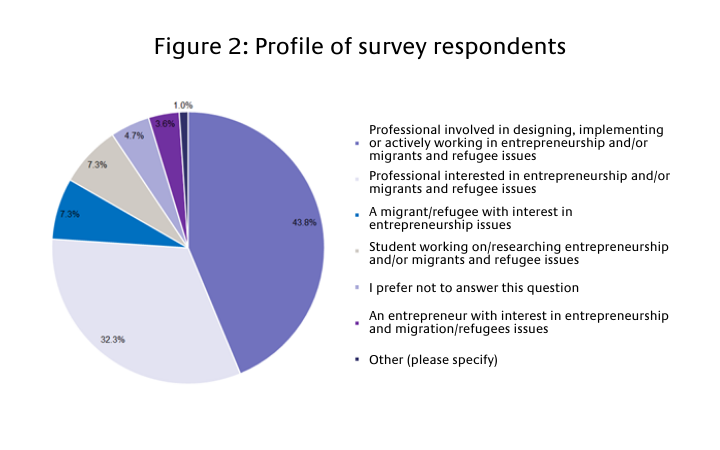 People - Strengthening capacities on migrant and refugees entrepreneurship