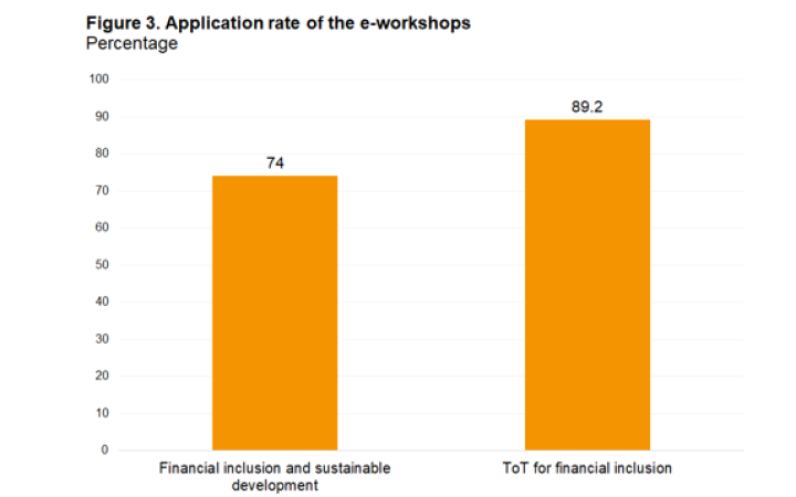 Application of knowledge and skills from e-workshops 