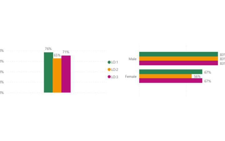 Figure 5. Application of Learning Objectives with Gender Disaggregation