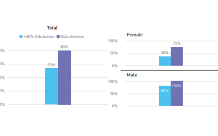 Figure 7. Confidence and Attribution Level in Applying/Transferring Knowledge/Skills with Gender Disaggregation