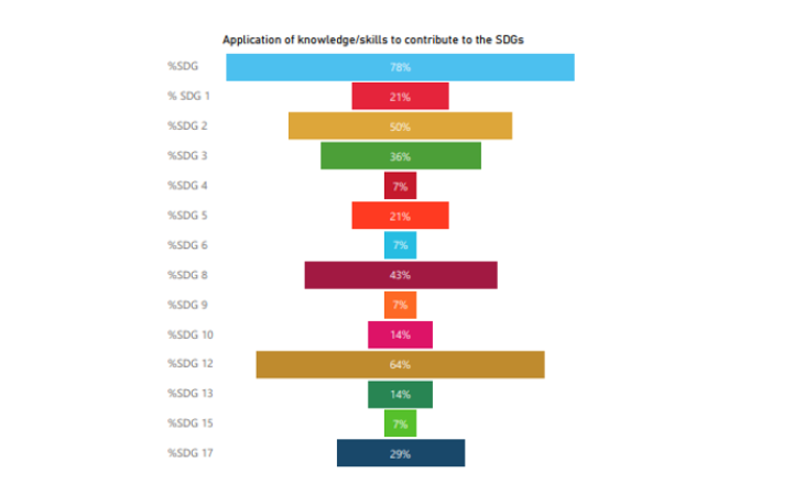 Application and Transfer of Knowledge, Skills and Attitudes and Observed Change 
