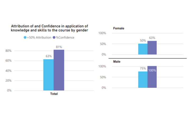 Application and Transfer of Knowledge, Skills and Attitudes and Observed Change