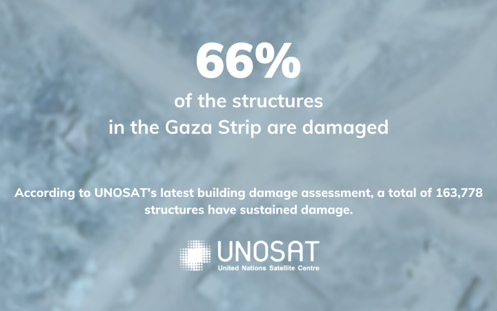 UNOSAT’s analysis reveals 66% of the total structures in the Gaza Strip have sustained damage