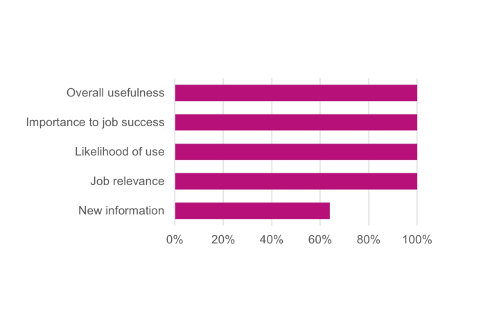 Figure 1 – Proportion of participants agreeing or strongly agreeing to programme satisfaction indicators