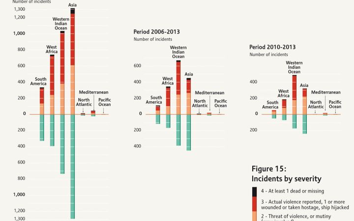 Incidents by severity