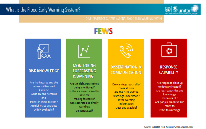 Four (4) main pillars of the flood early warning system